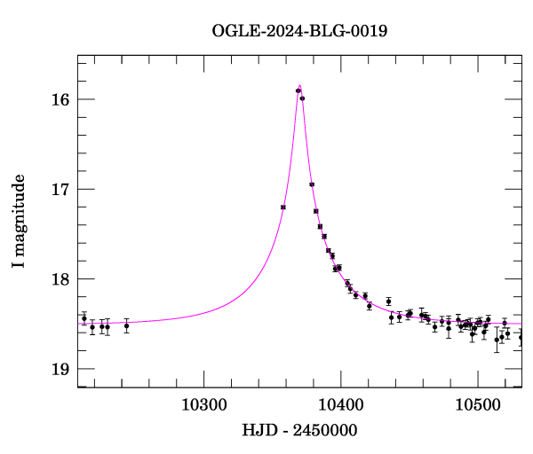 Event light curve