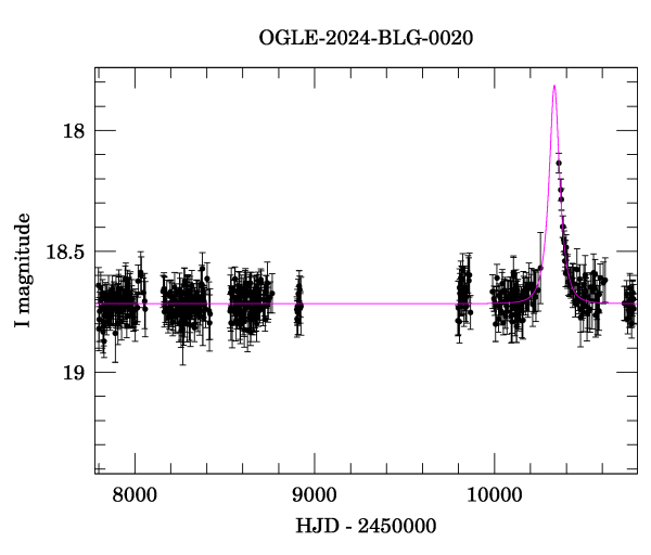 Light curve
