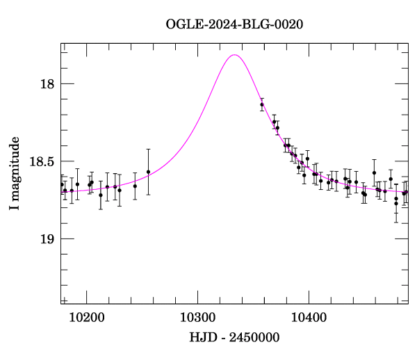 Event light curve
