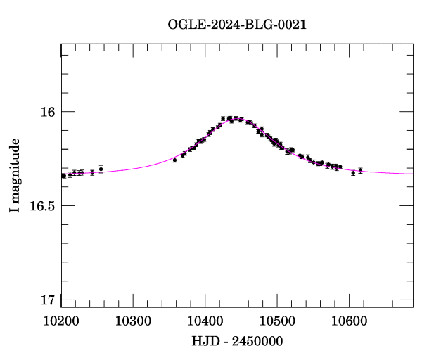 Event light curve