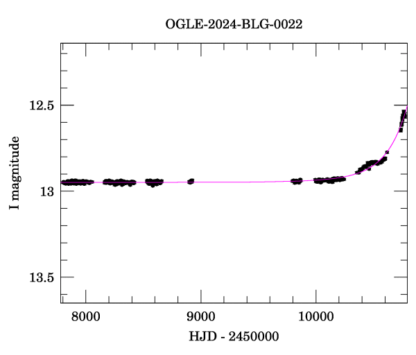 Light curve
