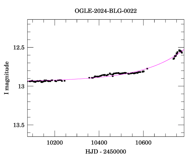 Event light curve