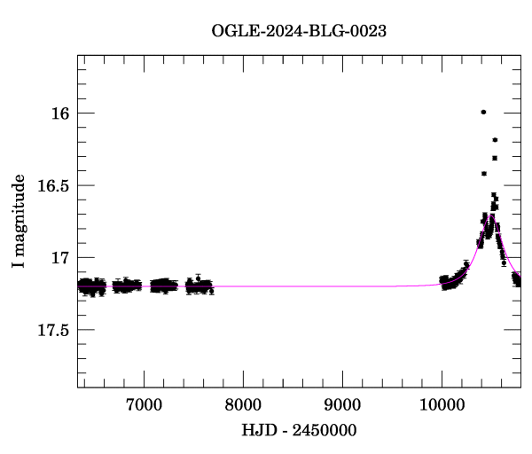 Light curve