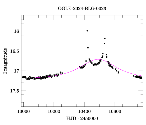 Event light curve