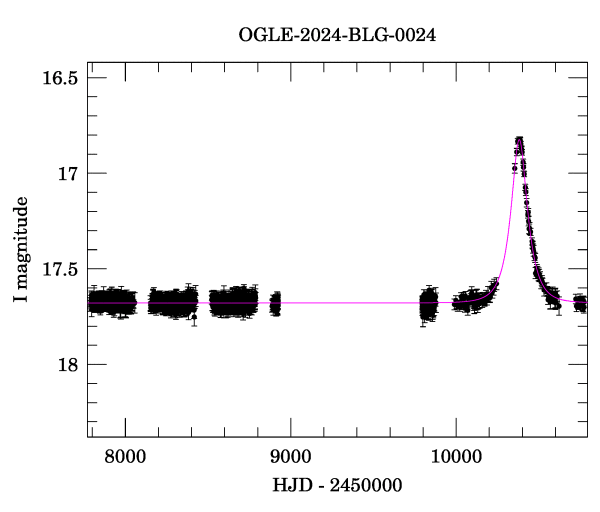 Light curve