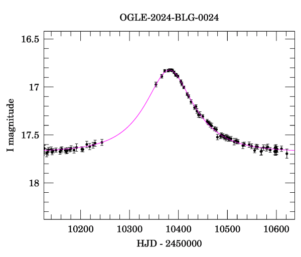 Event light curve