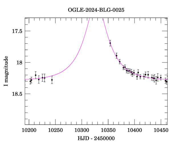 Event light curve