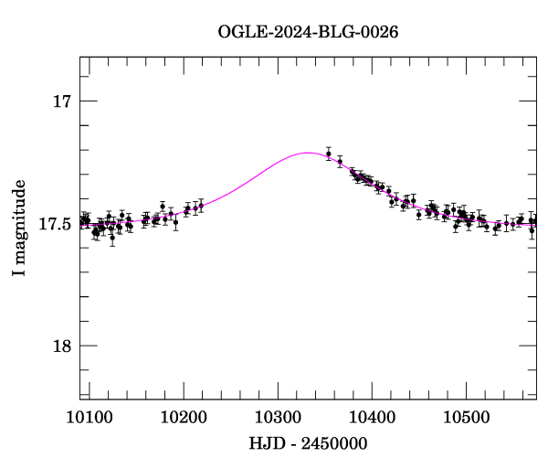 Event light curve