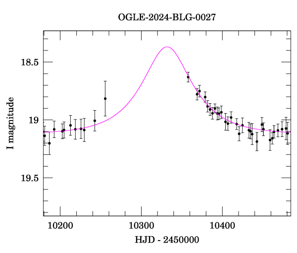 Event light curve