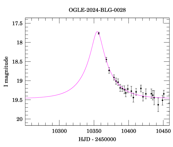 Event light curve