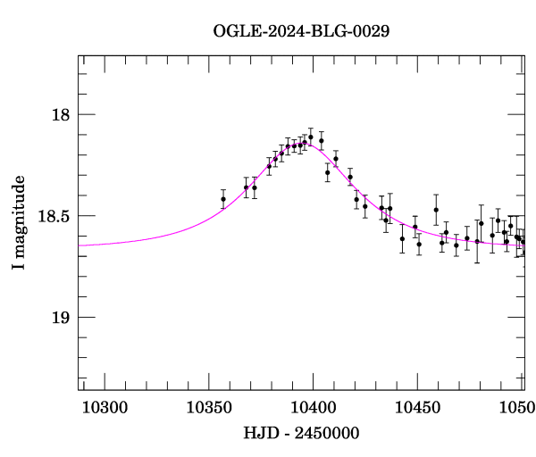 Event light curve