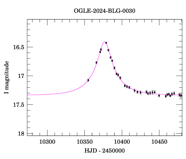 Event light curve