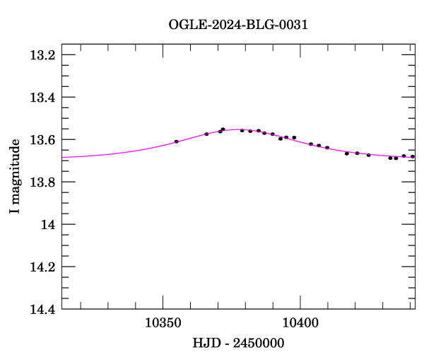 Event light curve