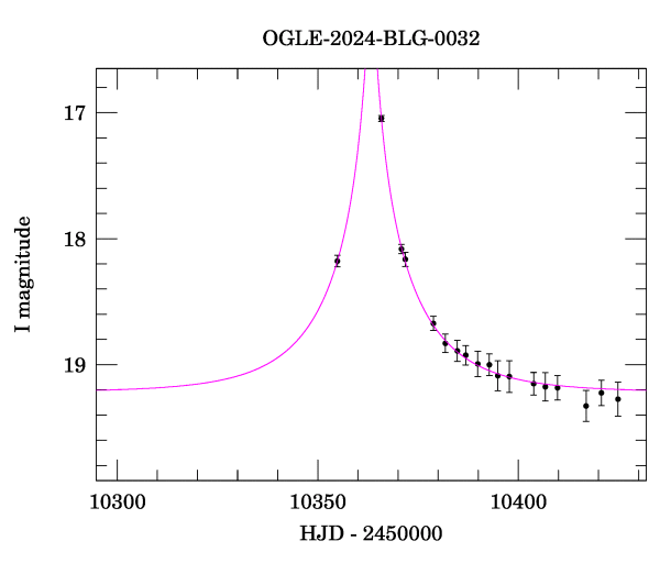 Event light curve