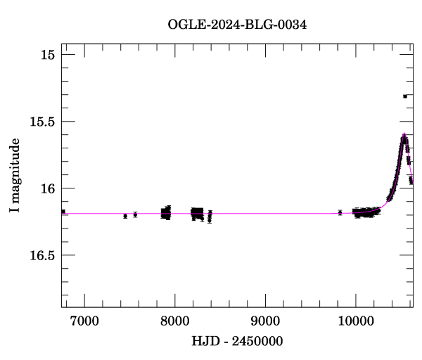 Light curve