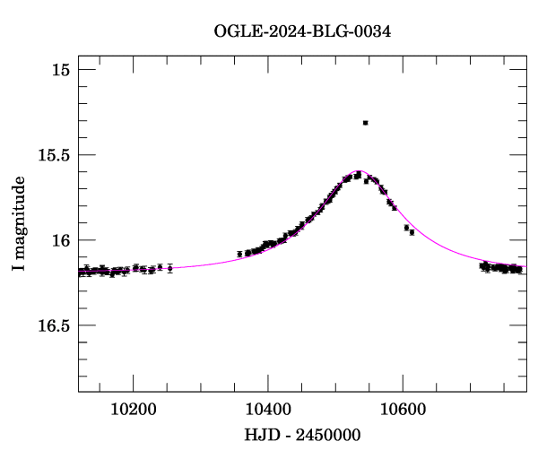 Event light curve