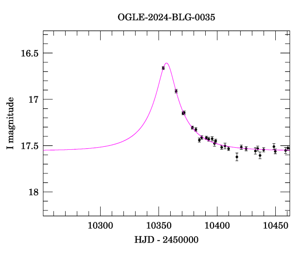 Event light curve
