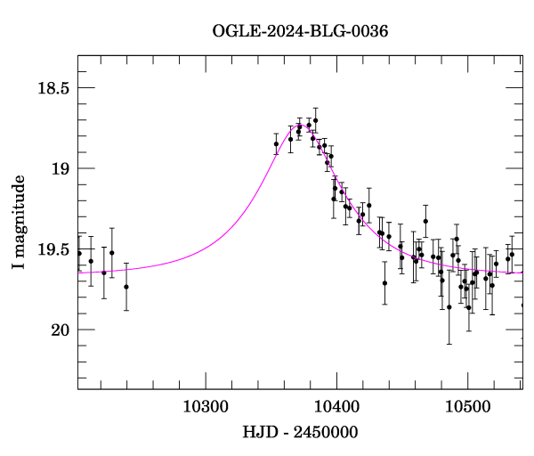 Event light curve