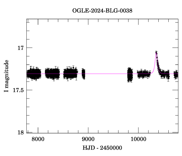 Light curve