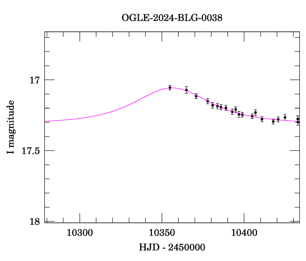 Event light curve