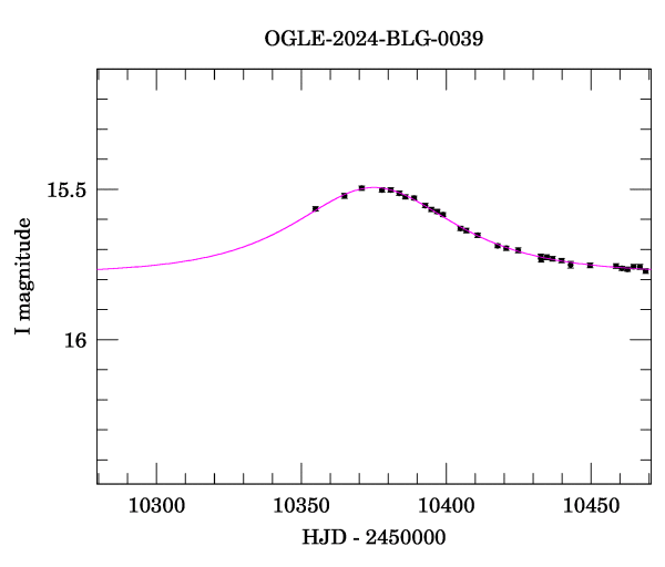 Event light curve