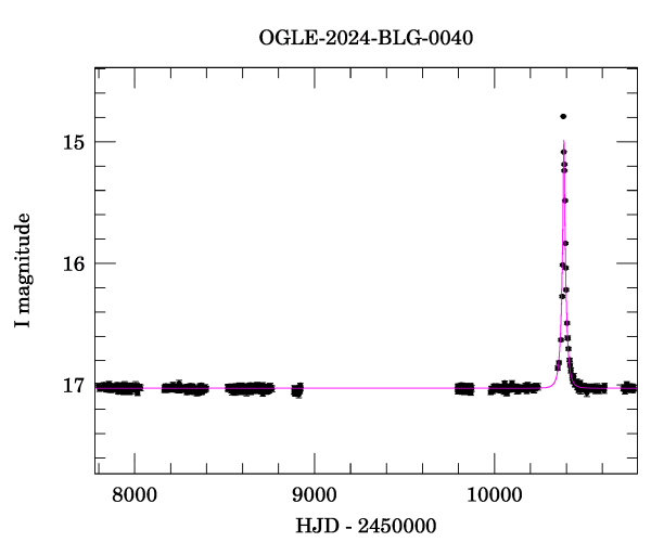 Light curve