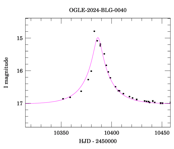Event light curve