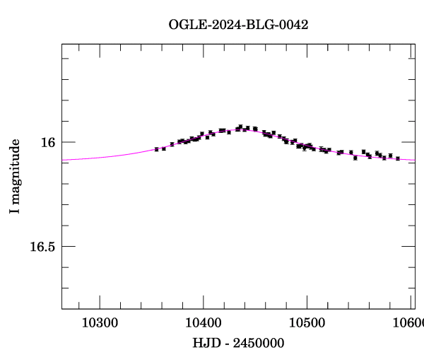 Event light curve