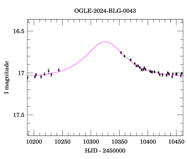 Event light curve