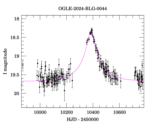 Event light curve