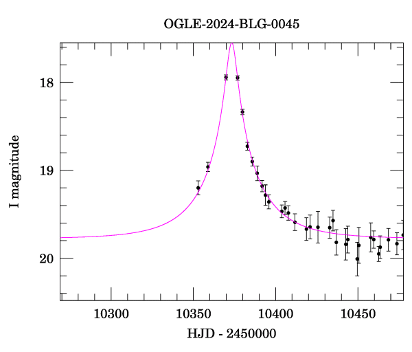 Event light curve