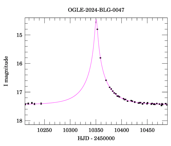 Event light curve
