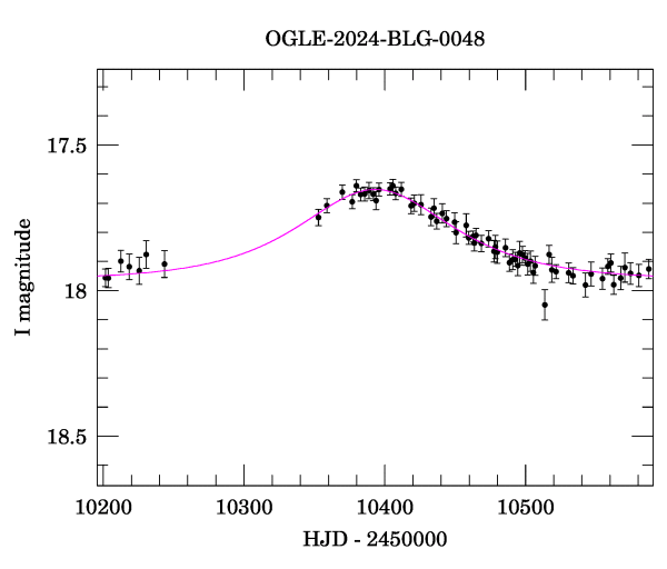 Event light curve