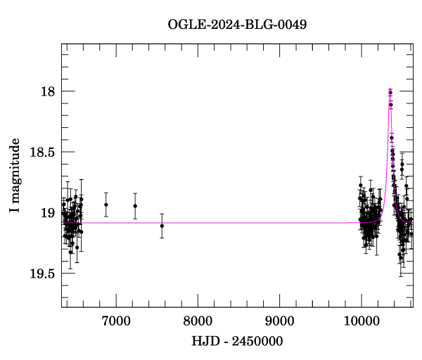 Light curve