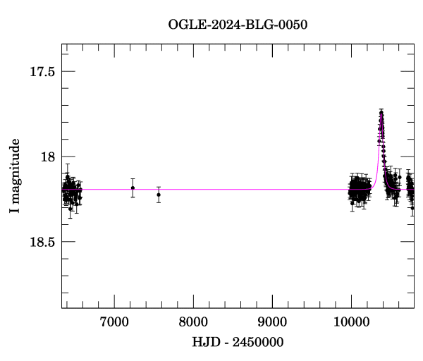 Light curve