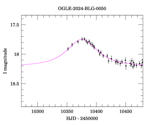 Event light curve