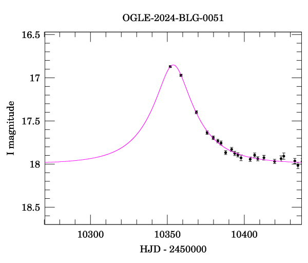 Event light curve