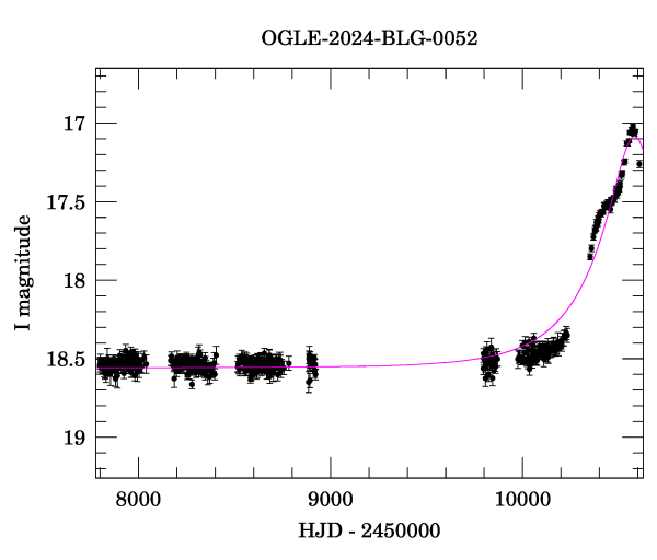 Light curve