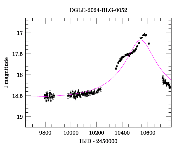Event light curve