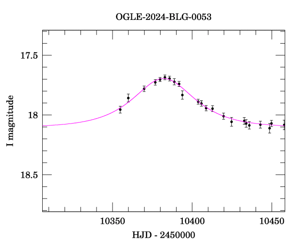 Event light curve