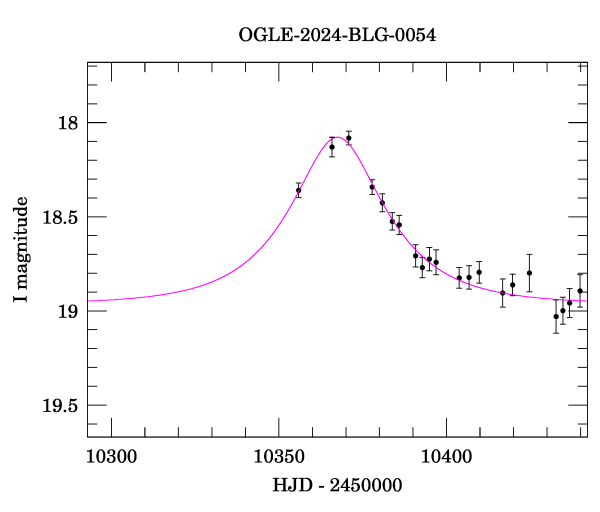 Event light curve