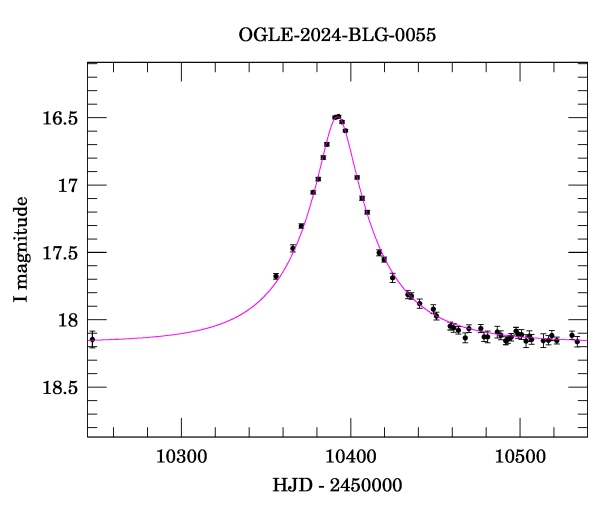 Event light curve