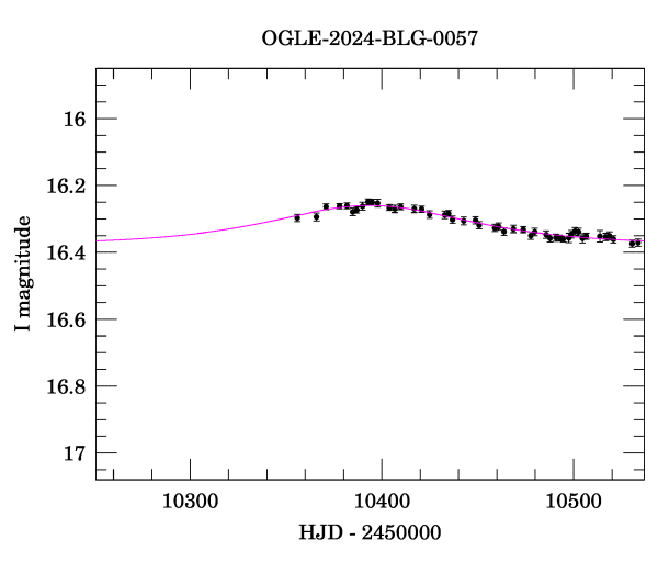 Event light curve