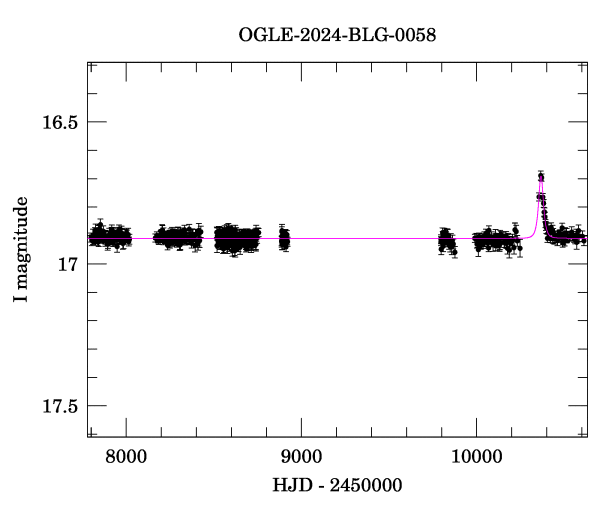 Light curve