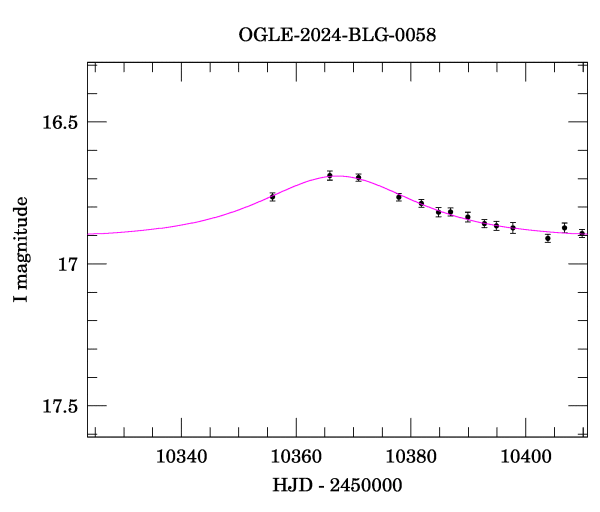 Event light curve
