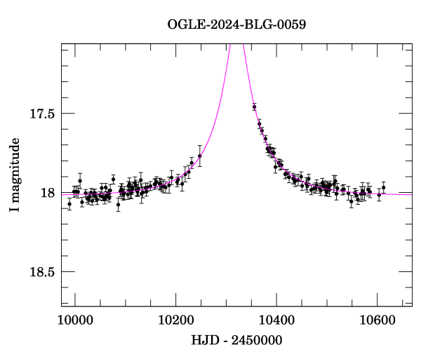 Event light curve