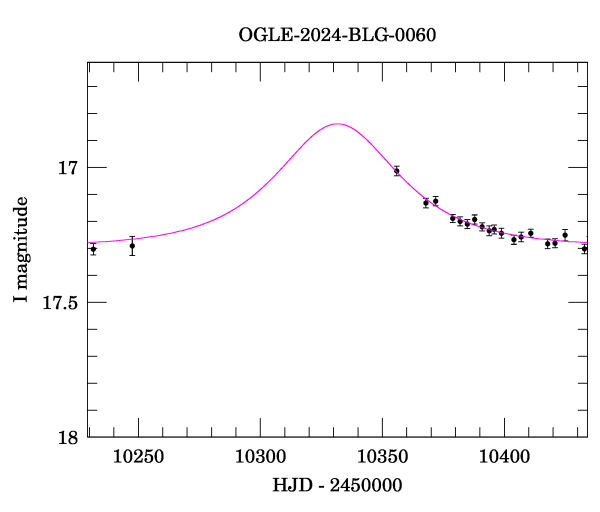 Event light curve