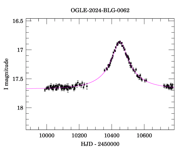 Event light curve