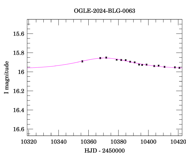 Event light curve