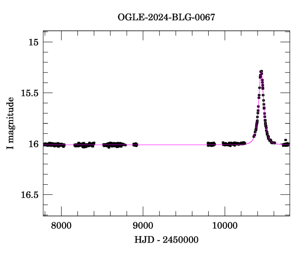 Light curve